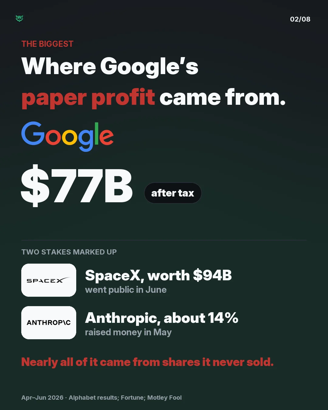 The biggest: Google's paper profit came to 77 billion dollars after tax in three months, from two stakes that were marked up: SpaceX, worth 94 billion dollars, which went public in June, and about 14 percent of Anthropic, which raised money in May. Nearly all of it came from shares it never sold.
