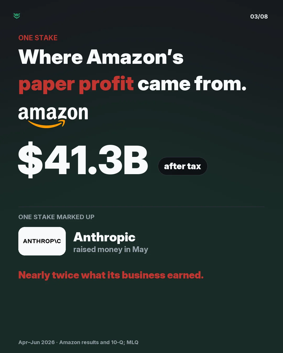 One stake: Amazon's paper profit was about 41.3 billion dollars after tax in three months, almost all from Anthropic, which raised money in May. Nearly twice what its business earned.