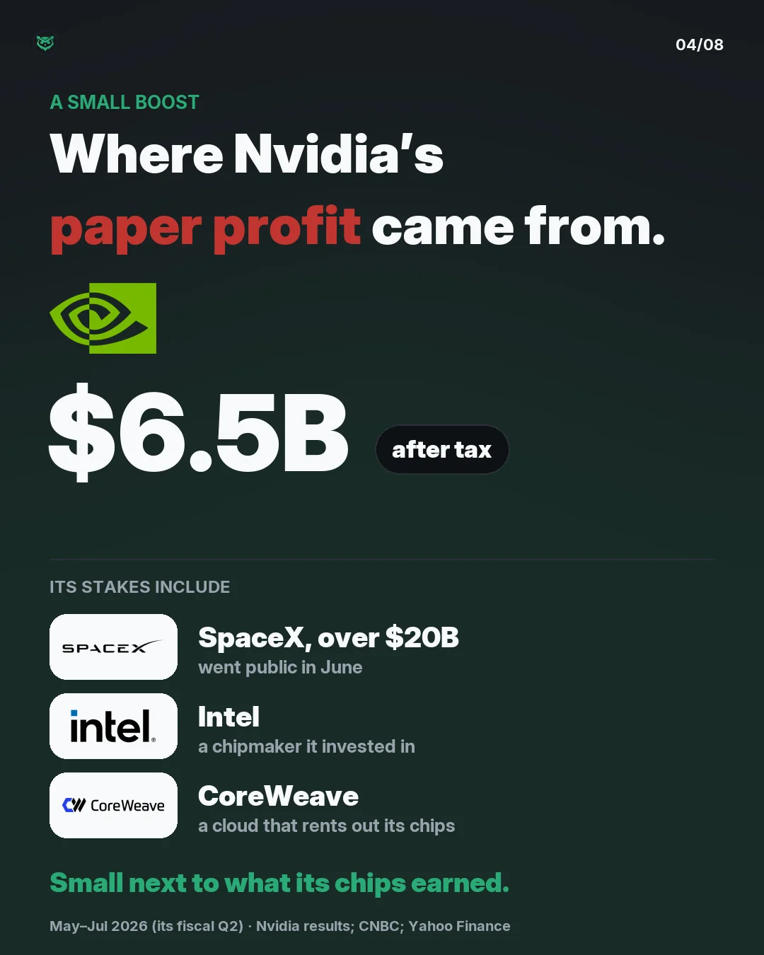 A small boost: Nvidia's paper profit was about 6.5 billion dollars after tax in three months. Its stakes include SpaceX, worth over 20 billion dollars, which went public in June; the chipmaker Intel; and CoreWeave, a cloud that rents out its chips. Small next to what its chips earned.