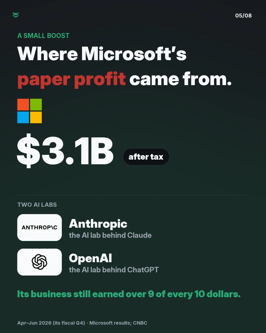 A small boost: Microsoft's paper profit was about 3.1 billion dollars after tax in three months, from two AI labs: Anthropic, the lab behind Claude, and OpenAI, the lab behind ChatGPT. Its business still earned over 9 of every 10 dollars.