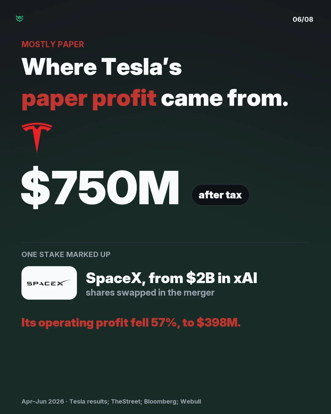 Mostly paper: Tesla's paper profit was about 750 million dollars after tax in three months, on SpaceX shares it got for 2 billion dollars in xAI, swapped in the merger. Its operating profit fell 57 percent, to 398 million dollars.