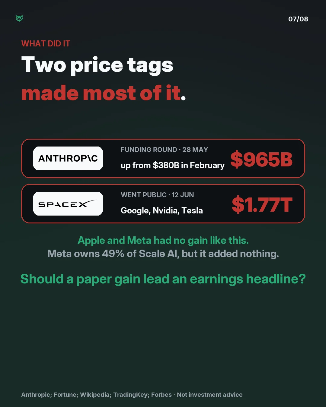 What did it: two price tags made most of the paper profit. Anthropic raised money at 965 billion dollars on 28 May, up from 380 billion in February. SpaceX went public on 12 June at 1.77 trillion dollars; Google, Nvidia and Tesla own shares. Apple and Meta had no gain like this; Meta owns 49 percent