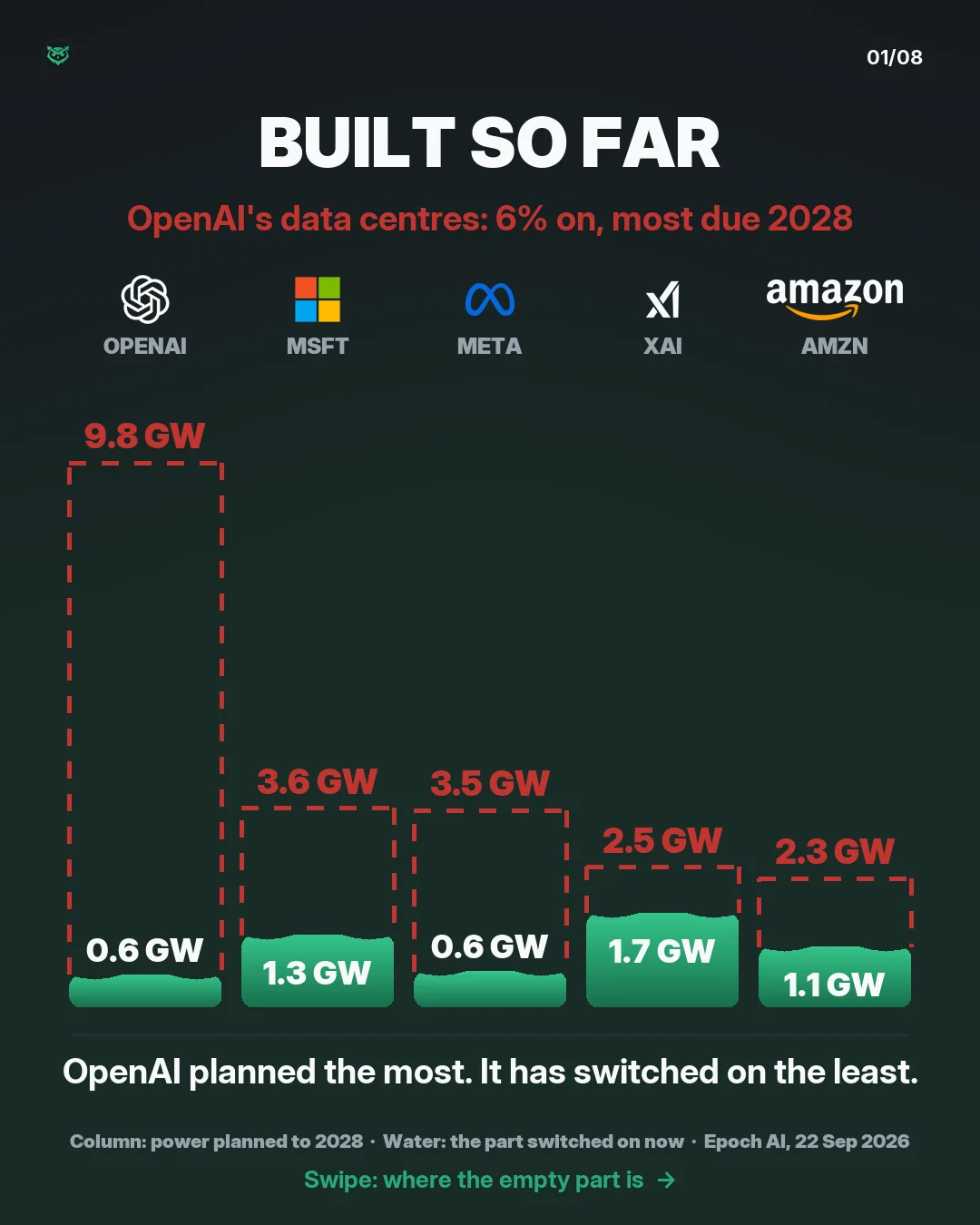 Five columns of planned AI data-centre power, each filled with water up to the part switched on today. OpenAI's Stargate is the tallest at 9.8 gigawatts and nearly empty, 0.6 switched on. Microsoft 3.6 with 1.3 on, Meta 3.5 with 0.6, xAI 2.5 with 1.7, Amazon 2.3 with 1.1. OpenAI planned the most and