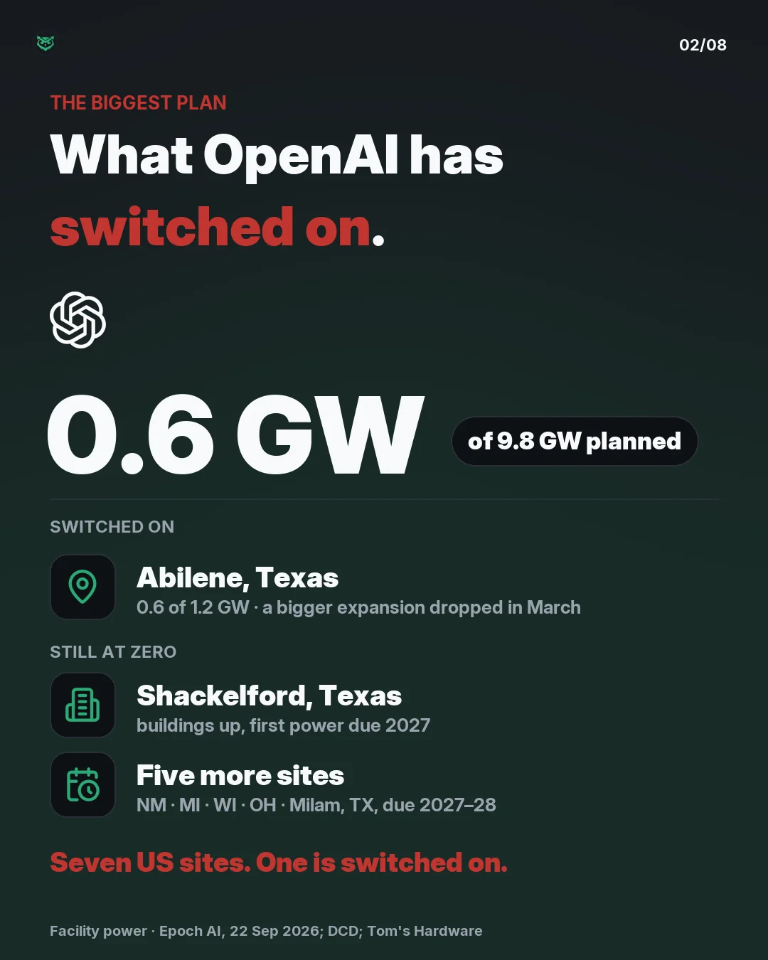 The biggest plan: OpenAI has switched on 0.6 gigawatts of the 9.8 it plans. Only Abilene, Texas is running, at 0.6 of 1.2 gigawatts; a bigger expansion there was dropped in March. Still at zero: Shackelford, Texas, where buildings are up and first power is due in 2027, and five more sites in New Mex