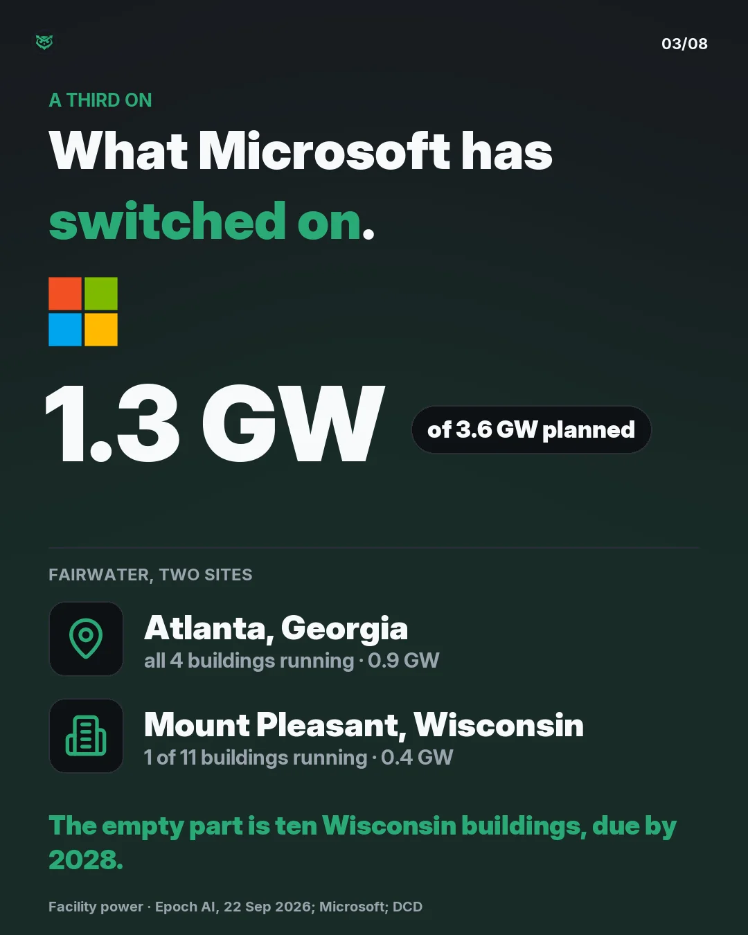 A third on: Microsoft has switched on 1.3 gigawatts of the 3.6 it plans at its two Fairwater sites. All four buildings in Atlanta, Georgia are running, 0.9 gigawatts. In Mount Pleasant, Wisconsin, one of eleven buildings is running, 0.4 gigawatts. The empty part is ten Wisconsin buildings, due by 20