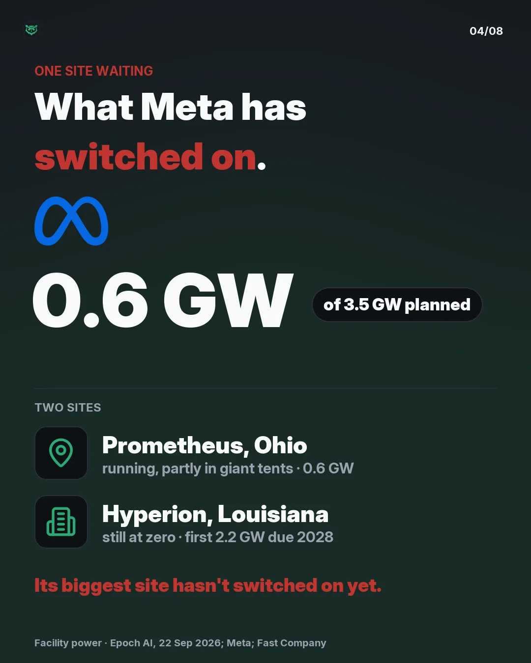 One site waiting: Meta has switched on 0.6 gigawatts of the 3.5 it plans. Prometheus in Ohio is running, partly in giant tents, at 0.6 gigawatts. Hyperion in Louisiana is still at zero, with its first 2.2 gigawatts due in 2028. Its biggest site hasn't switched on yet.
