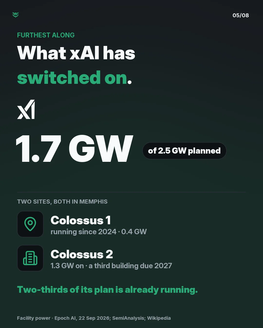 Furthest along: xAI has switched on 1.7 gigawatts of the 2.5 it plans, both sites in Memphis. Colossus 1 has run since 2024 at 0.4 gigawatts. Colossus 2 has 1.3 gigawatts on, with a third building due in 2027. Two-thirds of its plan is already running.