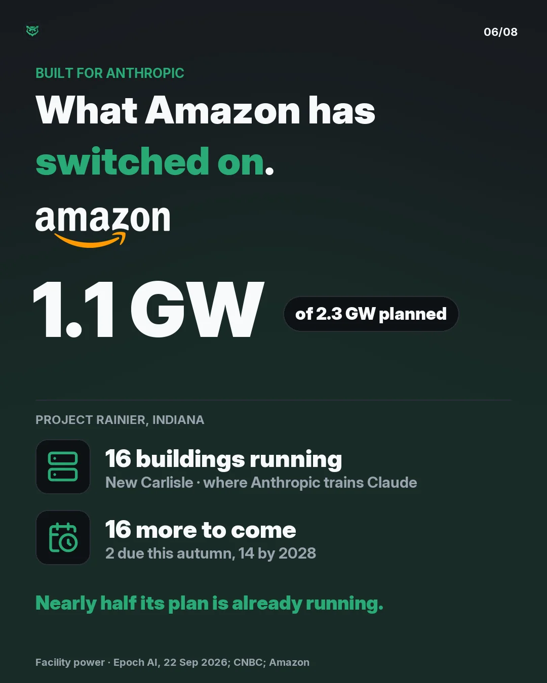 Built for Anthropic: Amazon has switched on 1.1 gigawatts of the 2.3 it plans at Project Rainier in New Carlisle, Indiana, where Anthropic trains Claude. Sixteen buildings are running; sixteen more are to come, two due this autumn and fourteen by 2028. Nearly half its plan is already running.