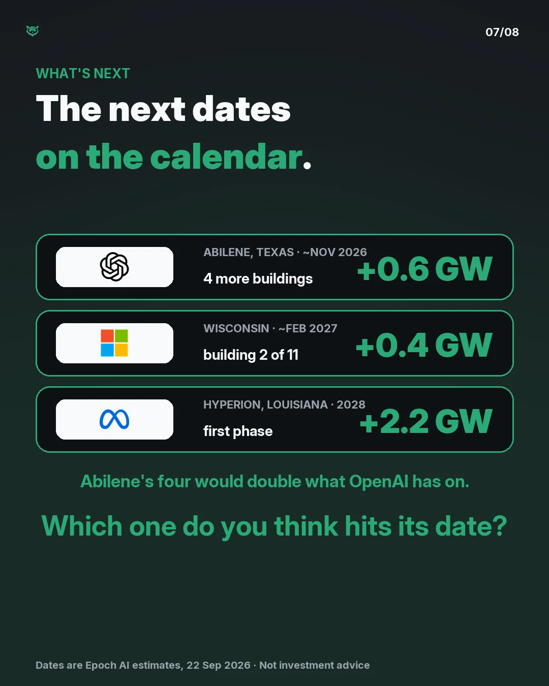 What's next: the next dates on the calendar. Four more buildings in Abilene, about November 2026, add 0.6 gigawatts and double what OpenAI has on. Microsoft's second Wisconsin building, about February 2027, adds 0.4, then nine more by 2028. Meta's Hyperion first phase, 2028, adds 2.2 gigawatts. Whic