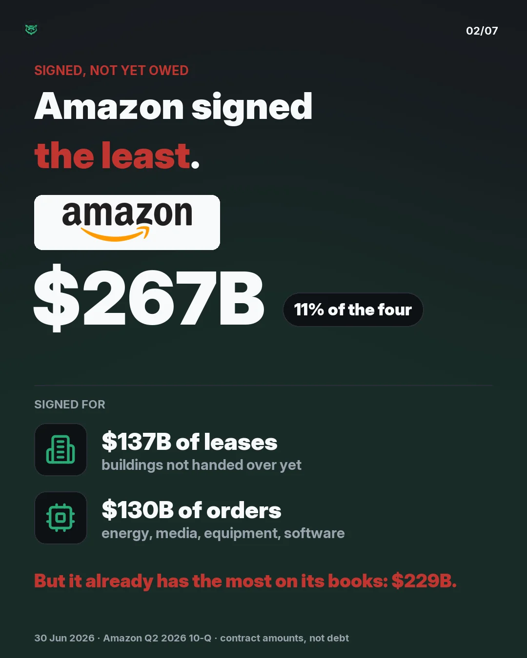 Amazon signed the least of the four: 267 billion dollars not yet on its books, 11 percent of the total. 137 billion of leases for buildings not handed over yet and 130 billion of orders for energy, media, equipment and software. It already has the most on its books, 229 billion.