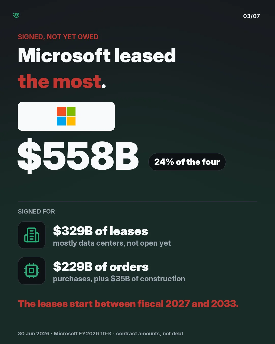 Microsoft leased the most: 558 billion dollars not yet on its books, 24 percent of the four companies' total. 329 billion of leases, mostly data centers not open yet, and 229 billion of orders including 35 billion of construction. The leases start between fiscal 2027 and 2033.