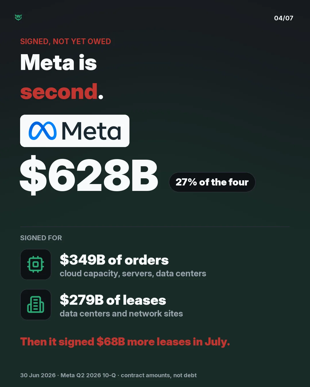 Meta is second: 628 billion dollars not yet on its books, 27 percent of the four companies' total. 349 billion of orders for cloud capacity, servers and data centers, and 279 billion of leases for data centers and network sites. It signed 68 billion more leases in July, after this date.