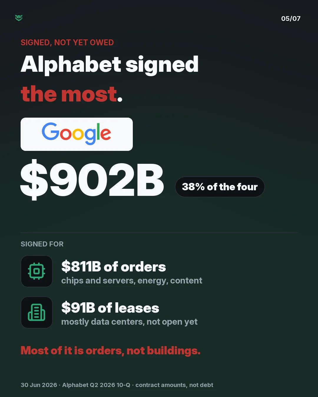 Alphabet signed the most: 902 billion dollars not yet on its books, 38 percent of the four companies' total. 811 billion is orders for chips and servers, energy and content. 91 billion is leases, mostly data centers not open yet.