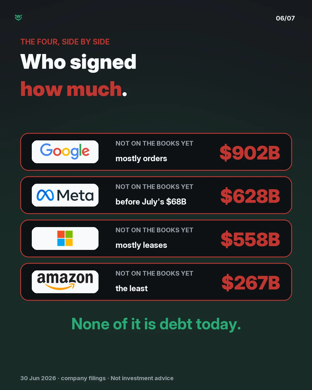 The four side by side, not on the books yet: Alphabet 902 billion dollars, mostly orders. Meta 628 billion, before 68 billion more signed in July. Microsoft 558 billion, mostly leases. Amazon 267 billion, the least. None of it is debt today.