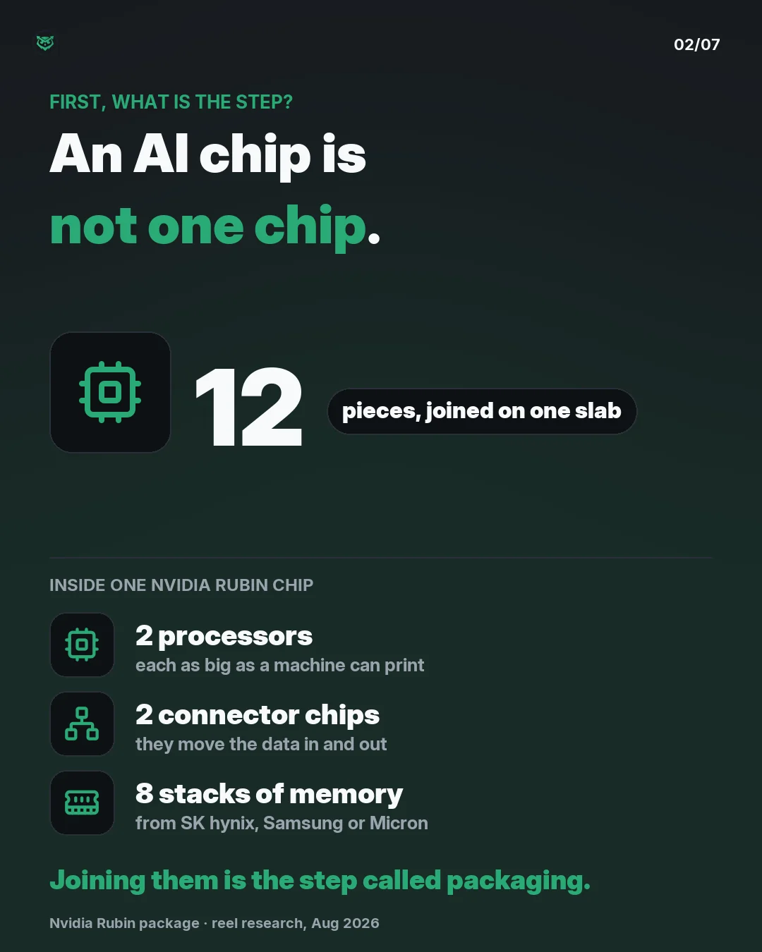 First, what is the step? An AI chip is not one chip. One Nvidia Rubin chip is 12 pieces joined on one slab: 2 processors, each as big as a machine can print, 2 connector chips that move data in and out, and 8 stacks of memory from SK hynix, Samsung or Micron. Joining them is the step called packagin
