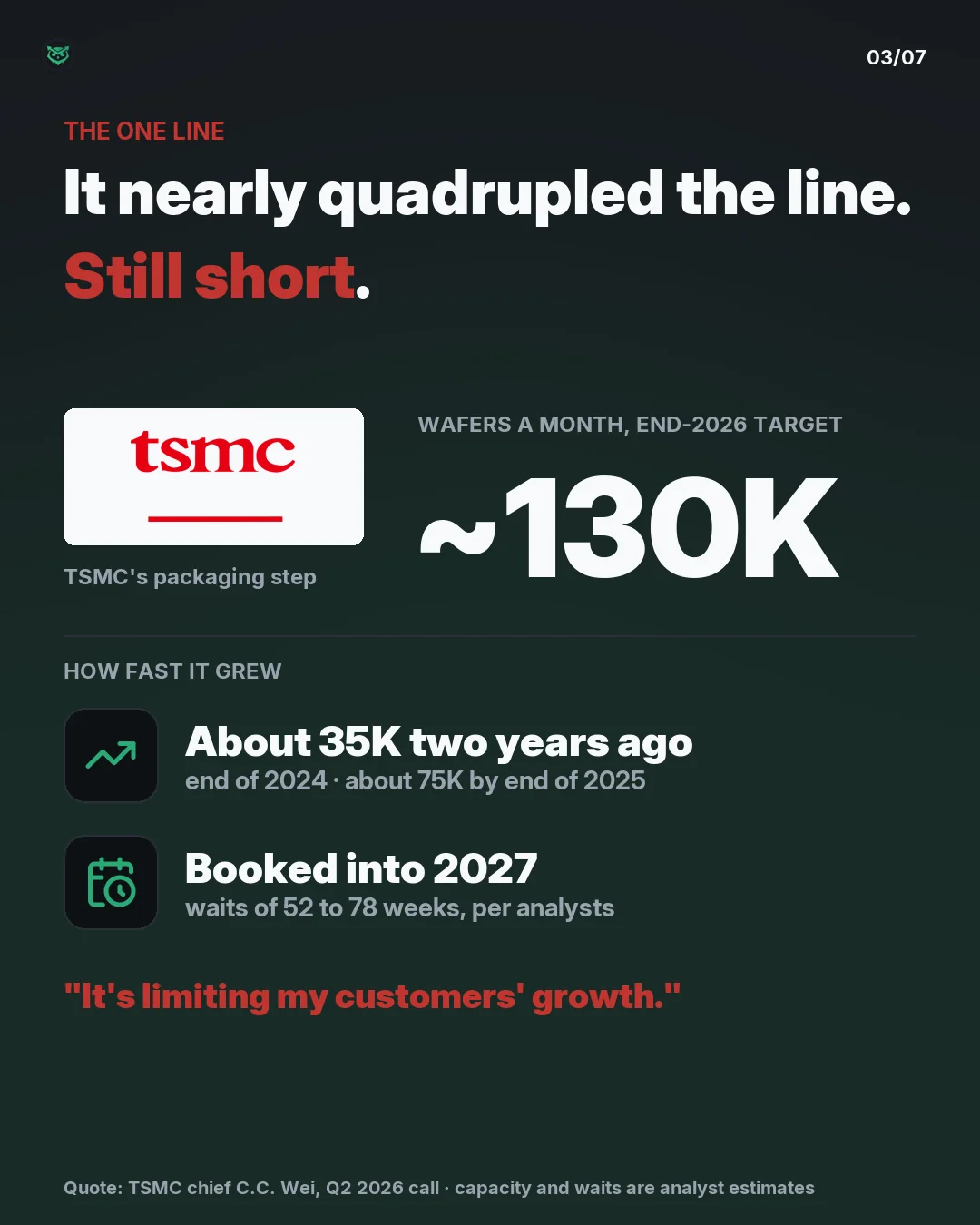 The one line: TSMC's packaging step is targeted at about 130 thousand wafers a month by the end of 2026, nearly four times the 35 thousand of the end of 2024, with about 75 thousand at the end of 2025. It is still short: booked into 2027, with waits of 52 to 78 weeks by analyst estimates. TSMC's chi