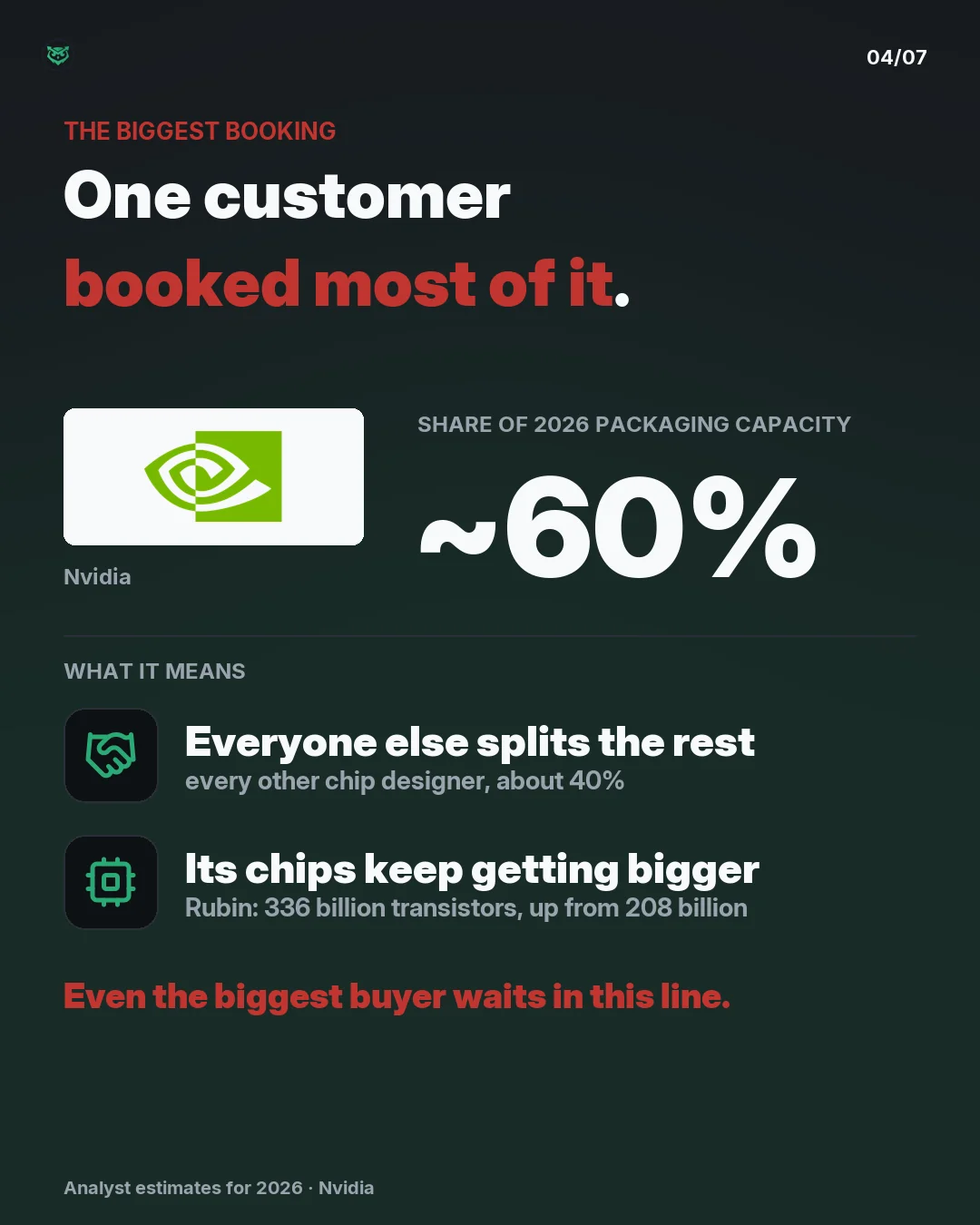 The biggest booking: Nvidia has booked about 60 percent of 2026 packaging capacity, by analyst estimates. Every other chip designer splits about 40 percent. Its chips keep getting bigger: Rubin has 336 billion transistors, up from 208 billion in the chip before. Even the biggest buyer waits in this 