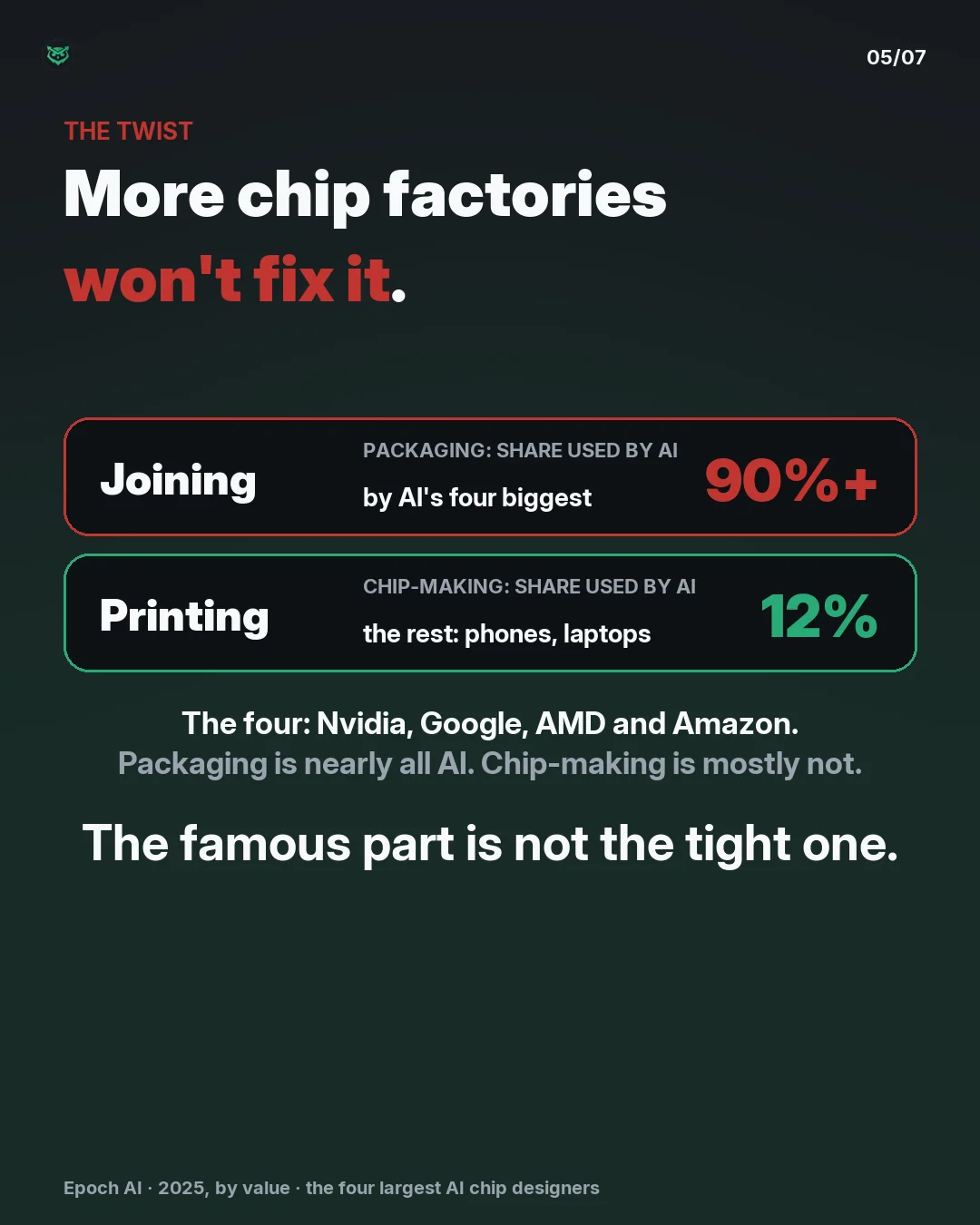The twist: more chip factories won't fix it. In 2025 the four largest AI chip designers, Nvidia, Google, AMD and Amazon, used more than 90 percent of the world's advanced packaging, the joining step, but only about 12 percent of advanced chip-making; phones, laptops and cars use the rest. The famous