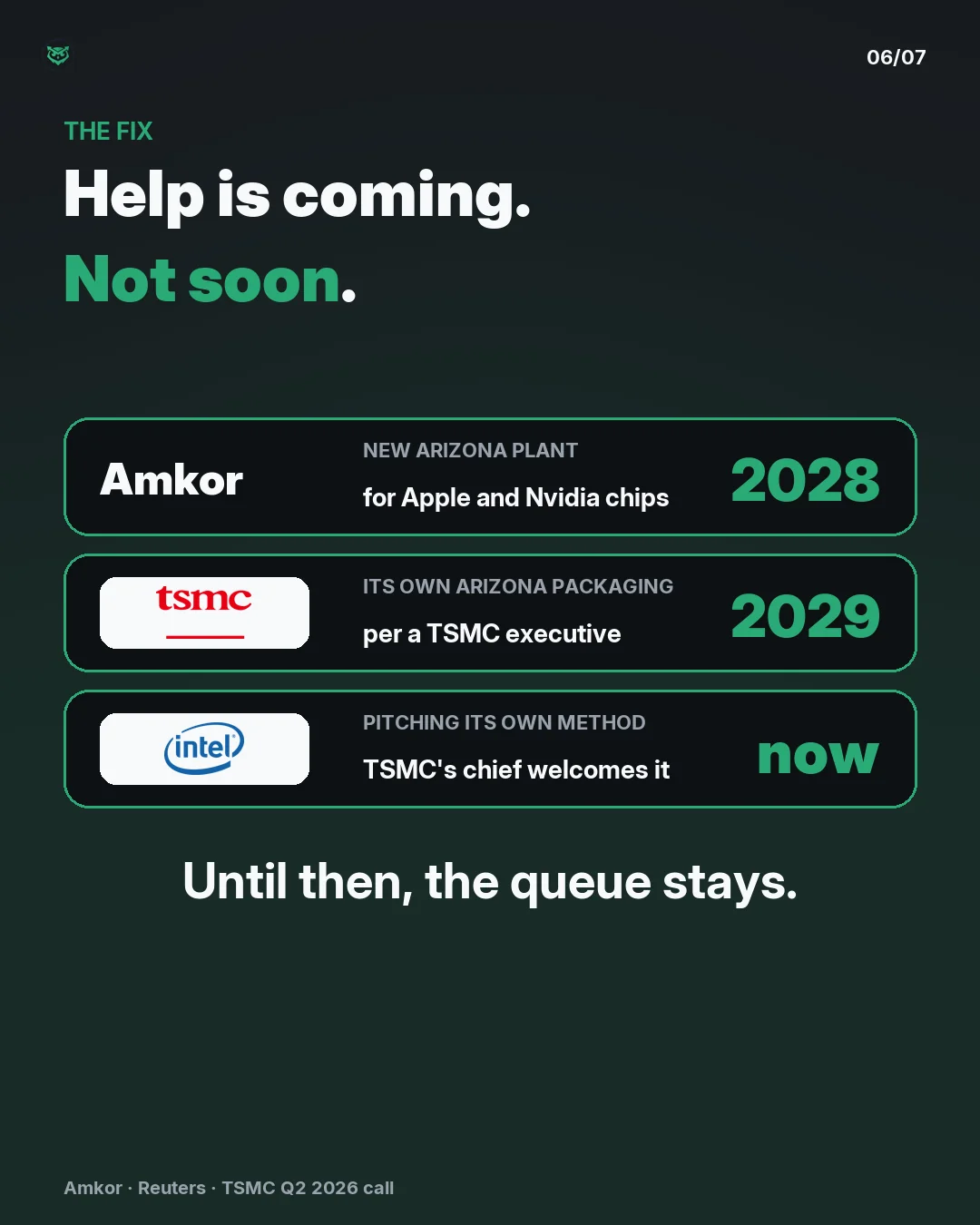 The fix: help is coming, not soon. Amkor's new Arizona plant, for Apple and Nvidia chips, starts production in 2028. TSMC plans its own Arizona packaging by 2029, per a TSMC executive in April 2026. Intel is pitching its own way of joining chips, and TSMC's chief said he welcomes it. Until then, the