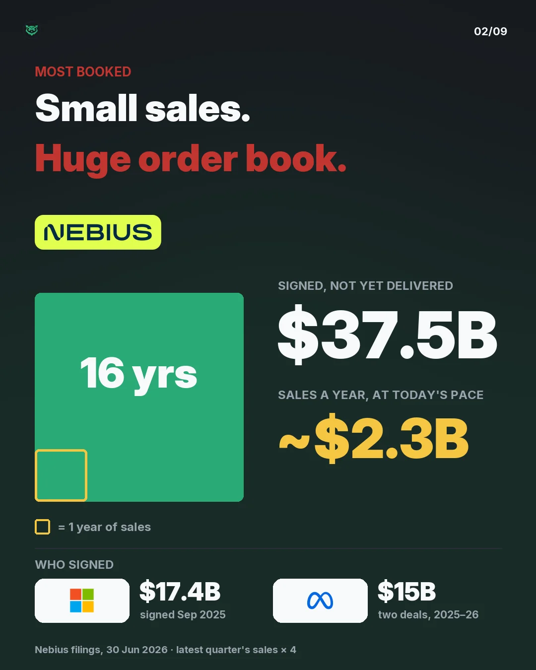 Nebius: 37.5 billion dollars signed and not yet delivered, against about 2.3 billion of sales a year. About 16 years. Who signed: Microsoft, 17.4 billion dollars; Meta, 15 billion across two deals.
