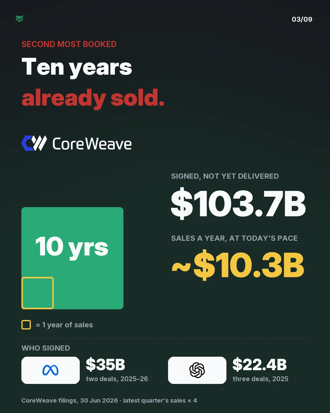 CoreWeave: 103.7 billion dollars signed, against about 10.3 billion of sales a year. About 10 years. Who signed: Meta, about 35 billion dollars across two deals; OpenAI, 22.4 billion across three.