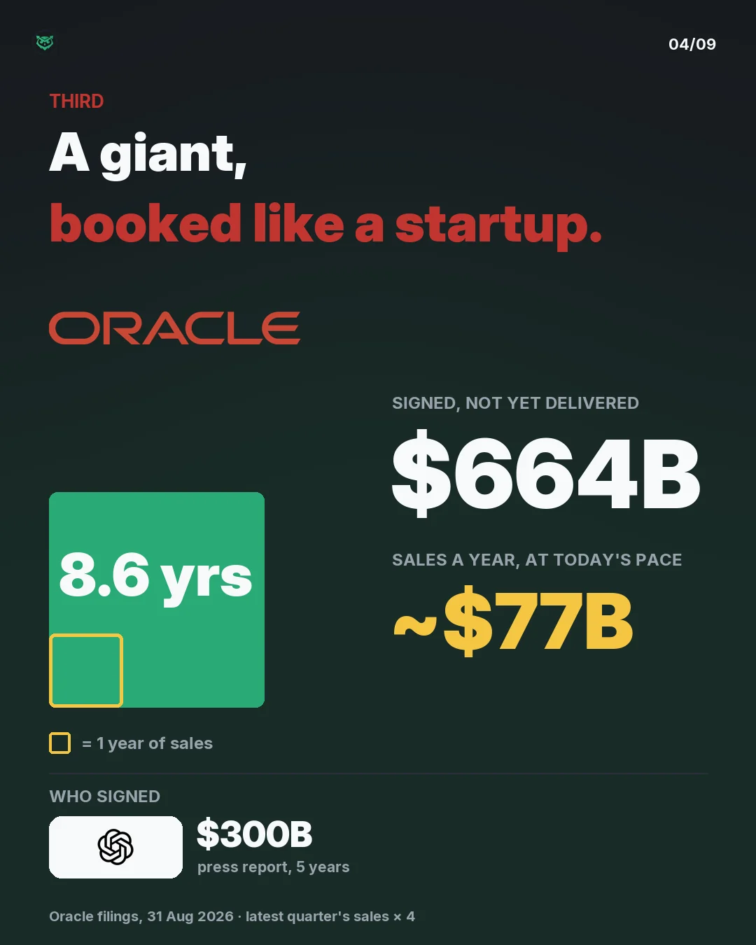 Oracle: 664 billion dollars signed, against about 77 billion of sales a year. About 8.6 years. Who signed: OpenAI, 300 billion dollars over five years, according to a press report.