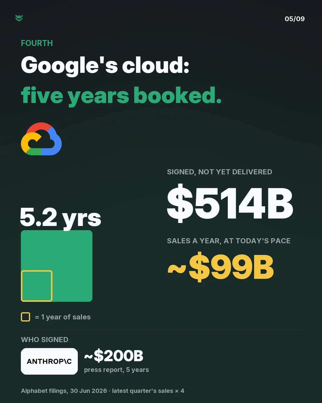 Google Cloud: 514 billion dollars signed, against about 99 billion of sales a year. About 5.2 years. Who signed: Anthropic, about 200 billion dollars over five years, according to a press report.