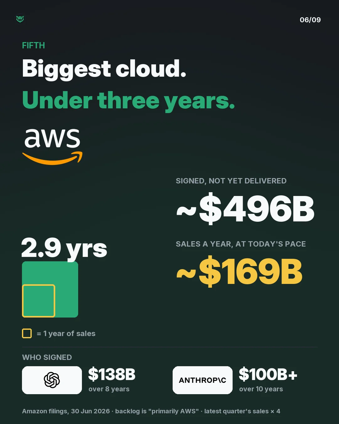 AWS: about 496 billion dollars signed, against about 169 billion of sales a year. About 2.9 years. Who signed: OpenAI, 138 billion dollars; Anthropic, more than 100 billion over ten years.