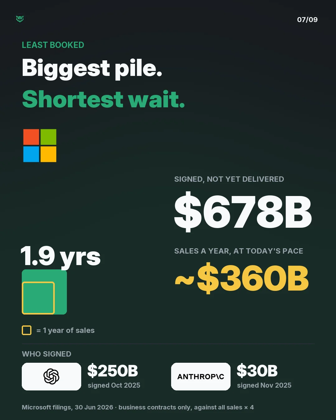 Microsoft: 678 billion dollars signed, the largest here, against about 360 billion of sales a year. About 1.9 years. Who signed: OpenAI, 250 billion dollars; Anthropic, 30 billion.