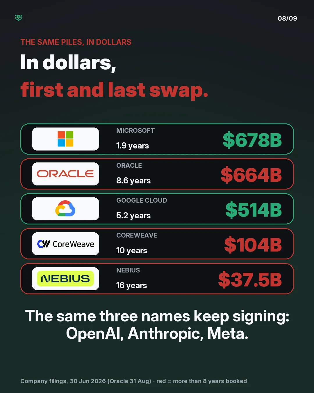 The same piles in dollars: Microsoft 678 billion, Oracle 664 billion, Google Cloud 514 billion, CoreWeave 104 billion, Nebius 37.5 billion. First and last swap places. The same three names keep signing: OpenAI, Anthropic, Meta.