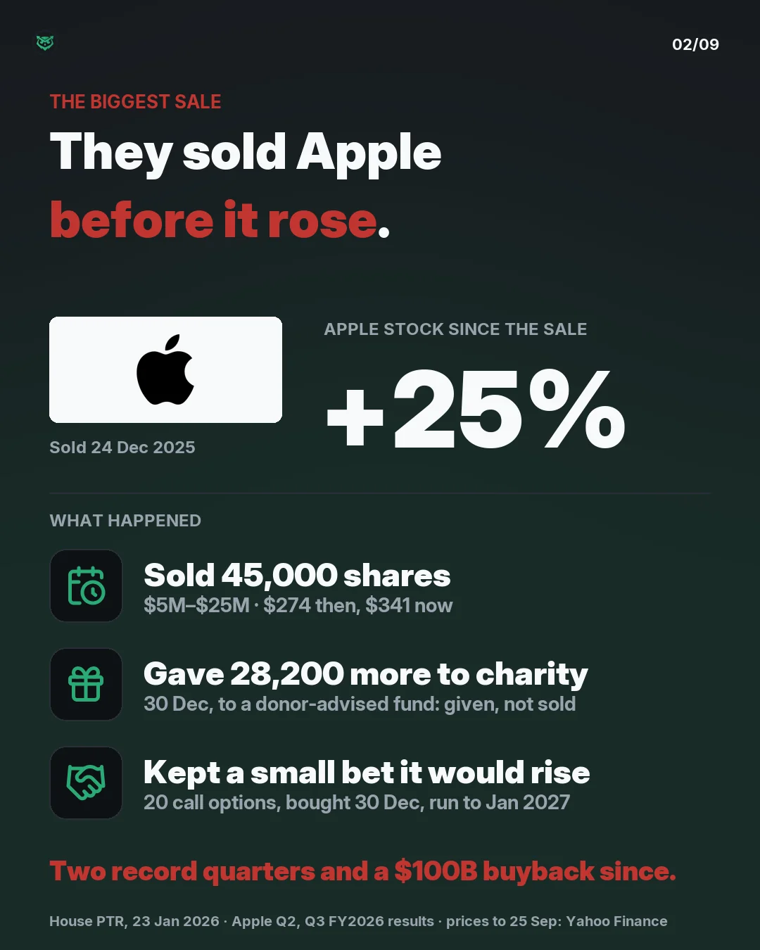 The biggest sale: Apple. 45,000 shares were sold on 24 December 2025, worth $5 to $25 million. On 30 December another 28,200 shares were given to a donor-advised charity fund, not sold. The same day, 20 Apple call options were bought, a bet the stock would rise, running to January 2027. Apple stock 