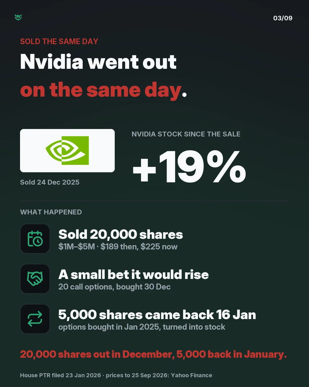 Sold the same day: Nvidia. 20,000 shares were sold on 24 December 2025, worth $1 to $5 million, and 20 call options were bought on 30 December. On 16 January 2026, options bought a year earlier were turned into 5,000 shares. Nvidia stock went from $189 at the sale to $225 now, up 19 percent.