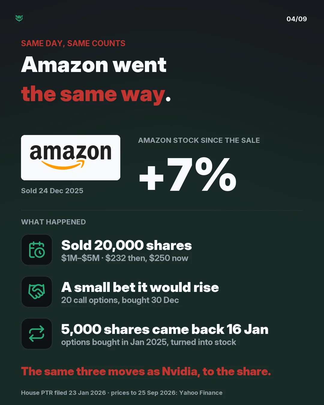 Amazon went the same way as Nvidia. 20,000 shares were sold on 24 December 2025, worth $1 to $5 million, 20 call options were bought on 30 December, and on 16 January 2026 options bought a year earlier were turned into 5,000 shares. Amazon stock went from $232 at the sale to $250 now, up 7 percent.