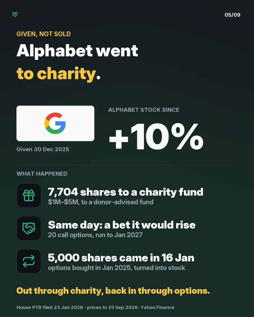 Given, not sold: Alphabet, Google's parent. On 30 December 2025, 7,704 shares worth $1 to $5 million were given to a donor-advised charity fund, and the same day 20 call options were bought, running to January 2027. On 16 January 2026, options bought a year earlier were turned into 5,000 shares. Alp