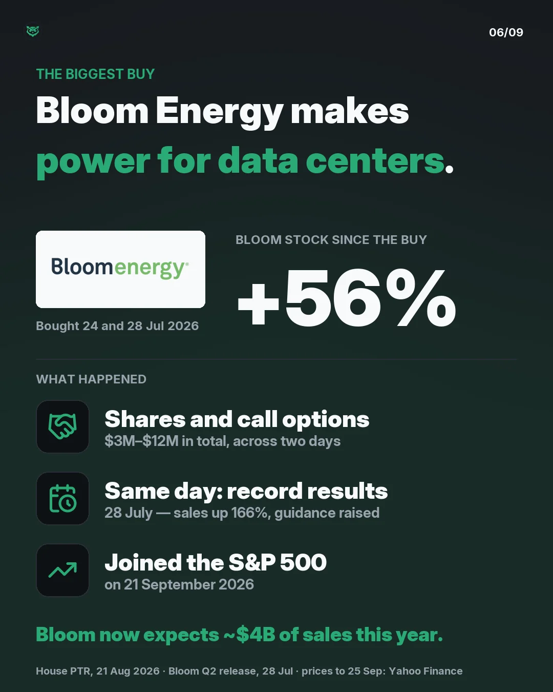The biggest buy: Bloom Energy, which makes fuel cells that power data centers, bought on 24 and 28 July 2026 as shares and call options worth 3 to 12 million dollars. Bloom's record second-quarter results, with sales up 166 percent and raised guidance, were released on 28 July, the same day as the s
