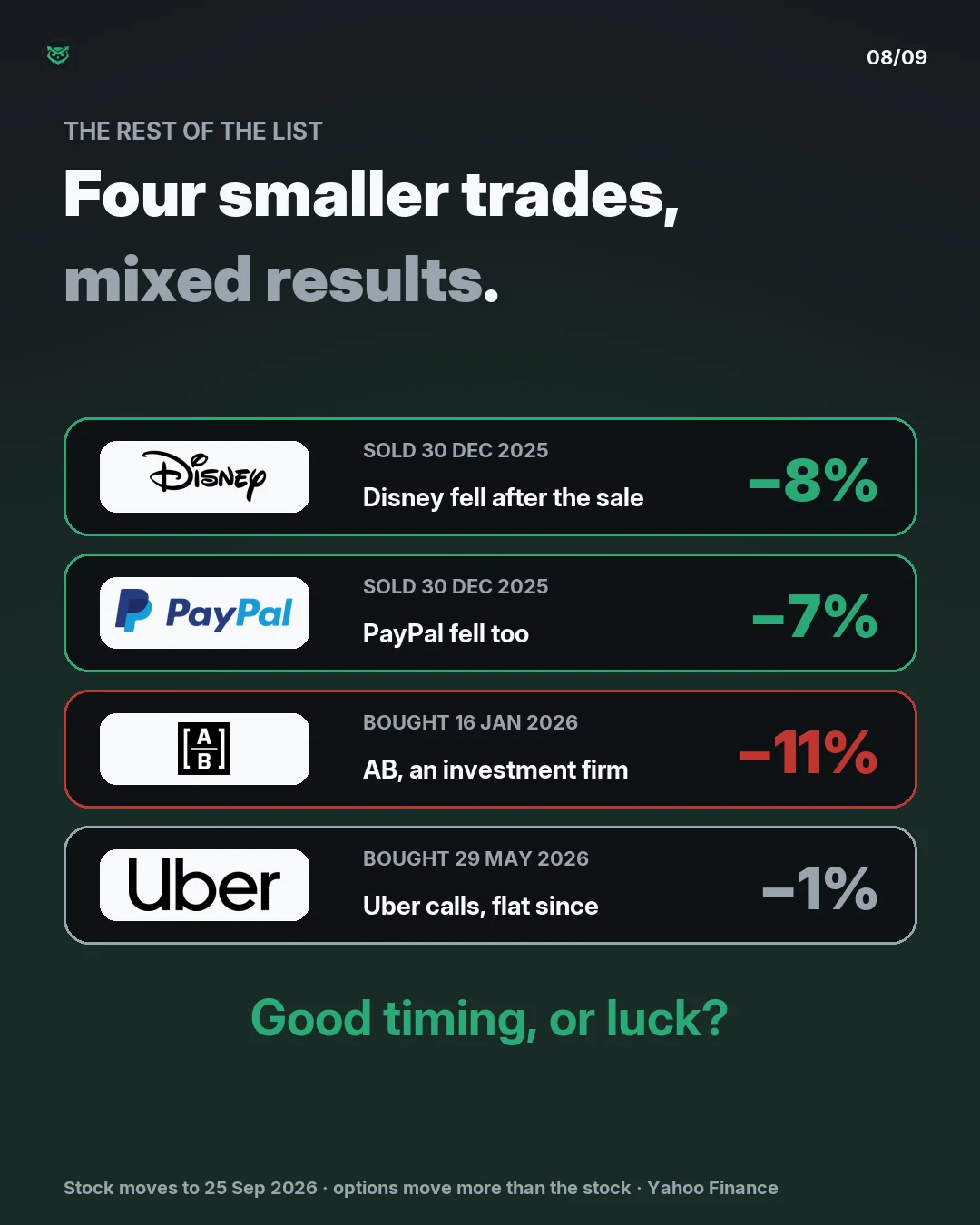 The rest of the list: Disney, sold 30 December 2025, is down 8 percent since; PayPal, sold the same day, is down 7 percent; AllianceBernstein, an investment manager, bought as 25,000 shares on 16 January 2026, is down 11 percent; Uber, bought as call options on 29 May 2026, is down 1 percent. Good t