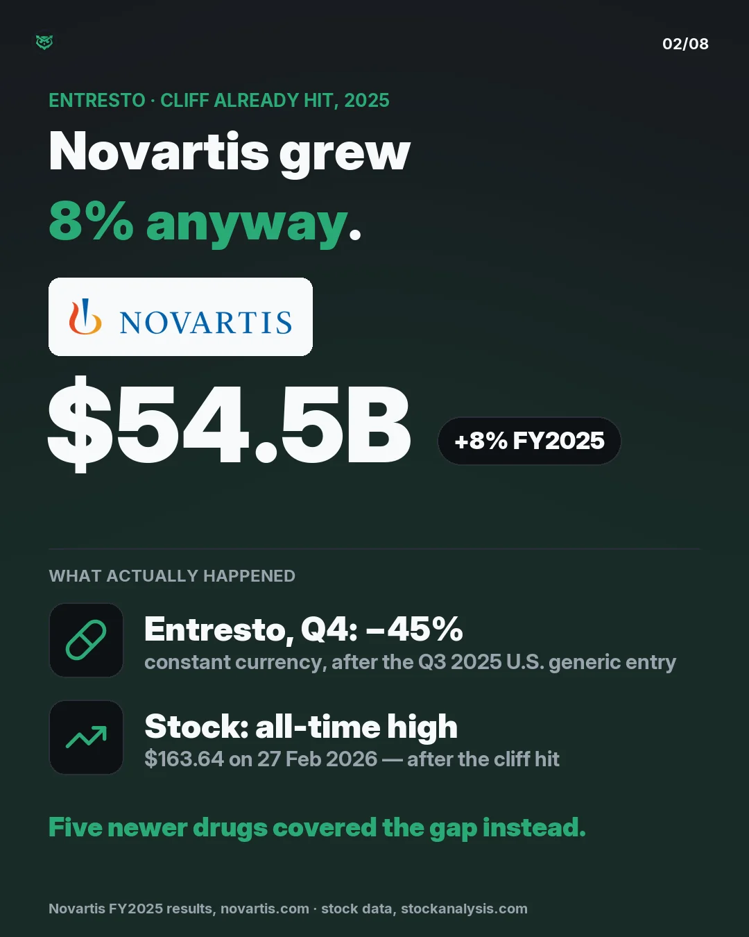 Novartis' Entresto lost U.S. patent exclusivity in the third quarter of 2025. Entresto's fourth-quarter 2025 sales fell 45% at constant currency. Despite that, Novartis' total full-year 2025 net sales grew 8% to $54.5 billion, and its stock hit an all-time high of $163.64 on 27 February 2026, after 