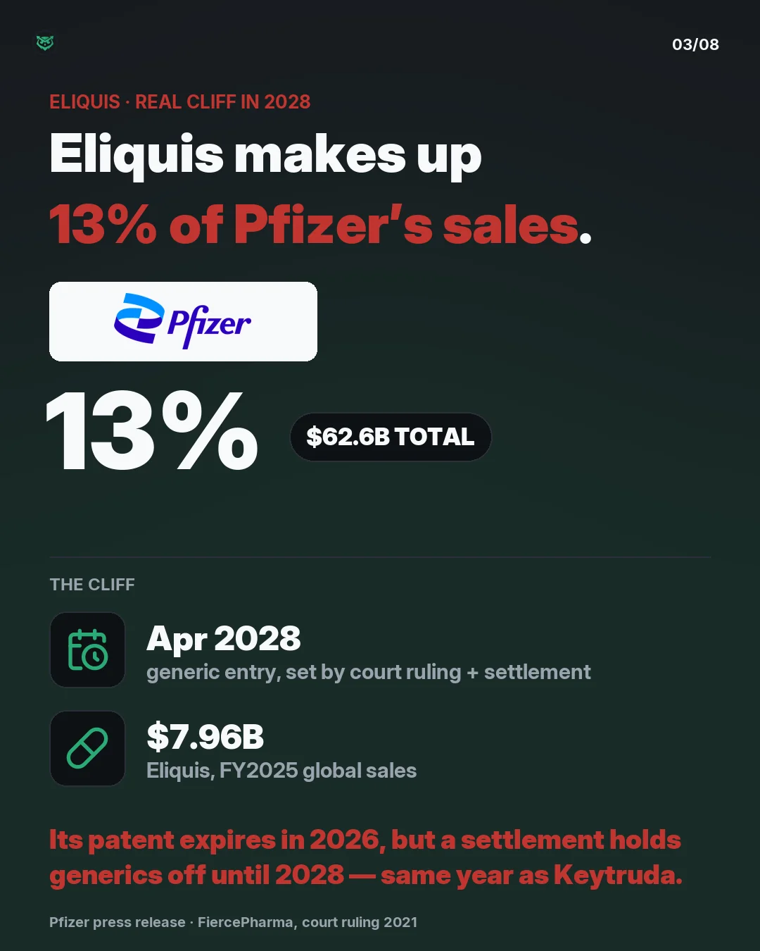 Eliquis makes up about 13% of Pfizer's total 2025 revenue of $62.6 billion. Eliquis' core patent expires in 2026, but a 2021 court ruling and a settlement with generic makers pushed real U.S. generic entry to April 2028, the same year as Merck's Keytruda. Eliquis' FY2025 global sales were $7.96 bill