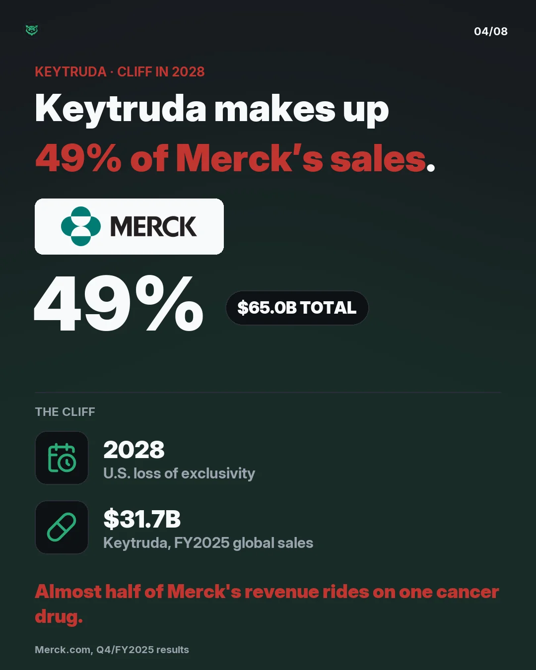 Keytruda makes up 49% of Merck's total 2025 revenue of $65.0 billion. Keytruda loses U.S. patent exclusivity in 2028. Keytruda's FY2025 global sales were $31.7 billion.