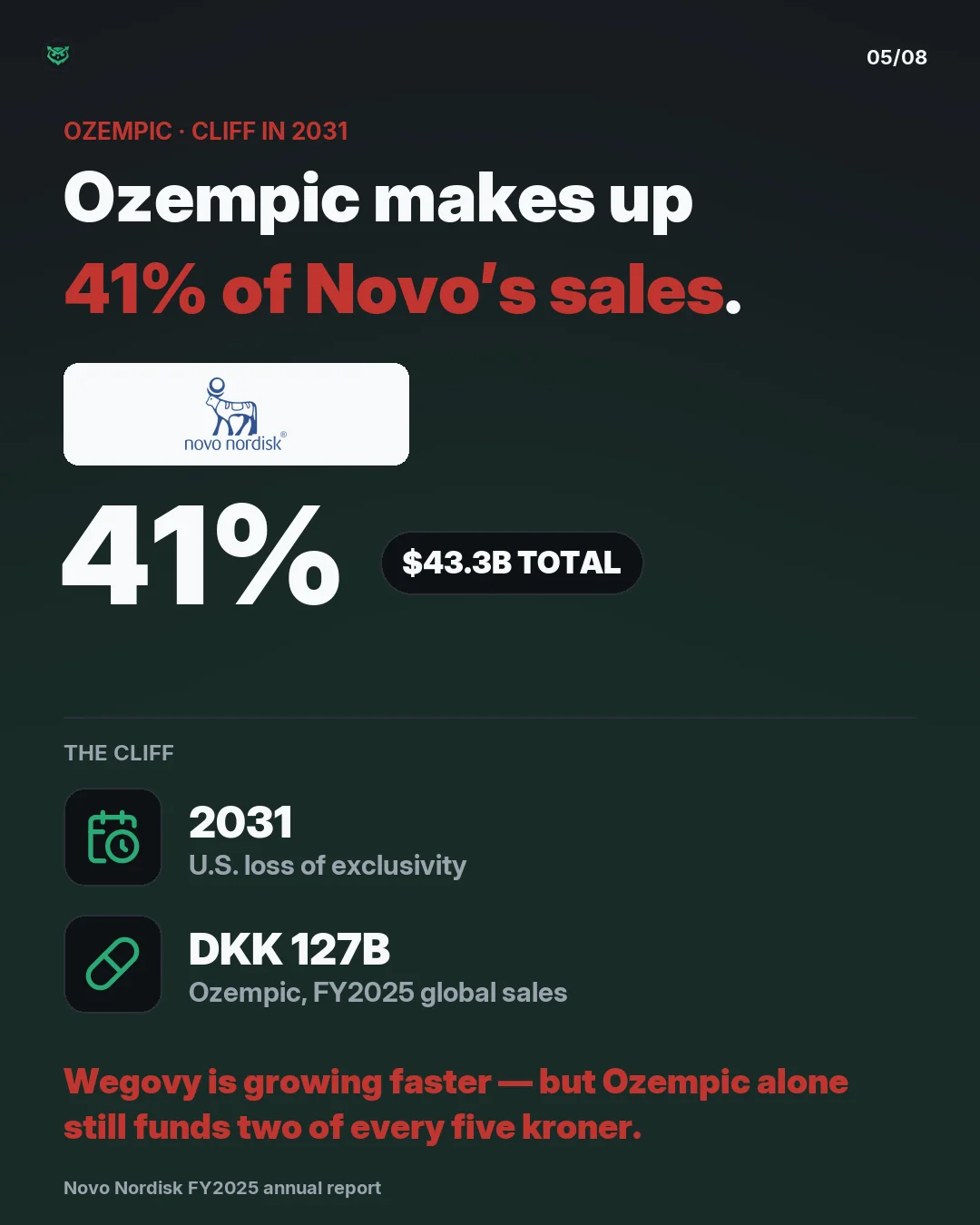 Ozempic makes up about 41% of Novo Nordisk's total 2025 sales of $43.3 billion. Ozempic loses U.S. patent exclusivity in 2031. Ozempic's FY2025 global sales were DKK 127 billion.