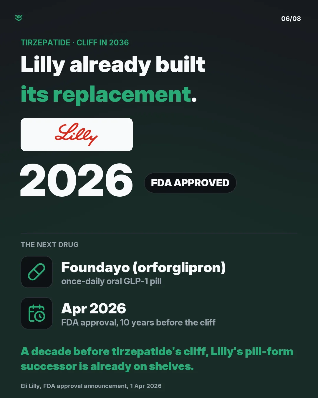 Eli Lilly's oral GLP-1 pill Foundayo, orforglipron, was FDA-approved in April 2026, ten years before tirzepatide's 2036 patent cliff.