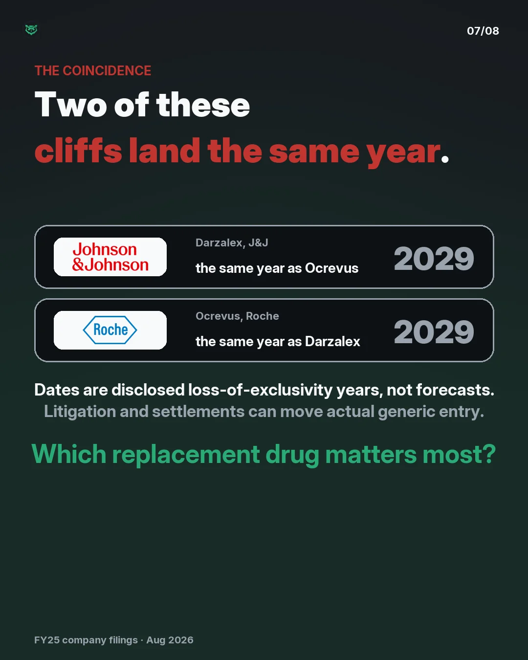 Johnson & Johnson's Darzalex and Roche's Ocrevus both face U.S. patent cliffs in the same year, 2029.