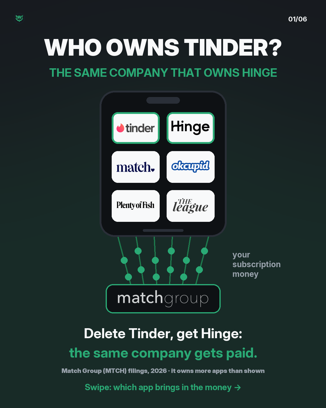 1. Who owns Tinder? The same company that owns Hinge. A phone with six dating apps: Tinder, Hinge, Match, OkCupid, Plenty of Fish and The League. Lines carry money from every app into one box: Match Group. Delete Tinder, get Hinge: the same company gets paid.
2. Biggest: Tinder. Most paying users, still shrinking. Sales April to June 2026: $457 million. 8.5 million paying users, down 5% from a year ago. Tinder brings in 54% of Match Group's app sales. Tinder says it has made over 100 billion matches since launch.
3. Fastest: Hinge. Smaller app, fastest growth. Sales April to June 2026: $204 million, up 22% from a year ago. 2.0 million paying users, up 17%. Hinge's promise is to help you find someone, then leave the app. Hinge says someone goes on a date through the app every three seconds.
4. The rest: Match, OkCupid, Plenty of Fish, The League and more apps, counted together. Older names, shrinking fastest. Sales April to June 2026: $179 million, down 17% from a year ago. 2.7 million paying users, down 21%. Together they now bring in less than Hinge alone.
5. The twist: fewer users, more money each. Monthly sales per paying user, April to June 2026: Hinge $33.11, the rest $22.24, Tinder $17.90. A Hinge payer brings in nearly twice as much as a Tinder payer.
6. Which app wins by 2030? Choices: Tinder, Hinge, Bumble, other. Bumble is the one rival outside the box. Follow Green Owl if you want more.