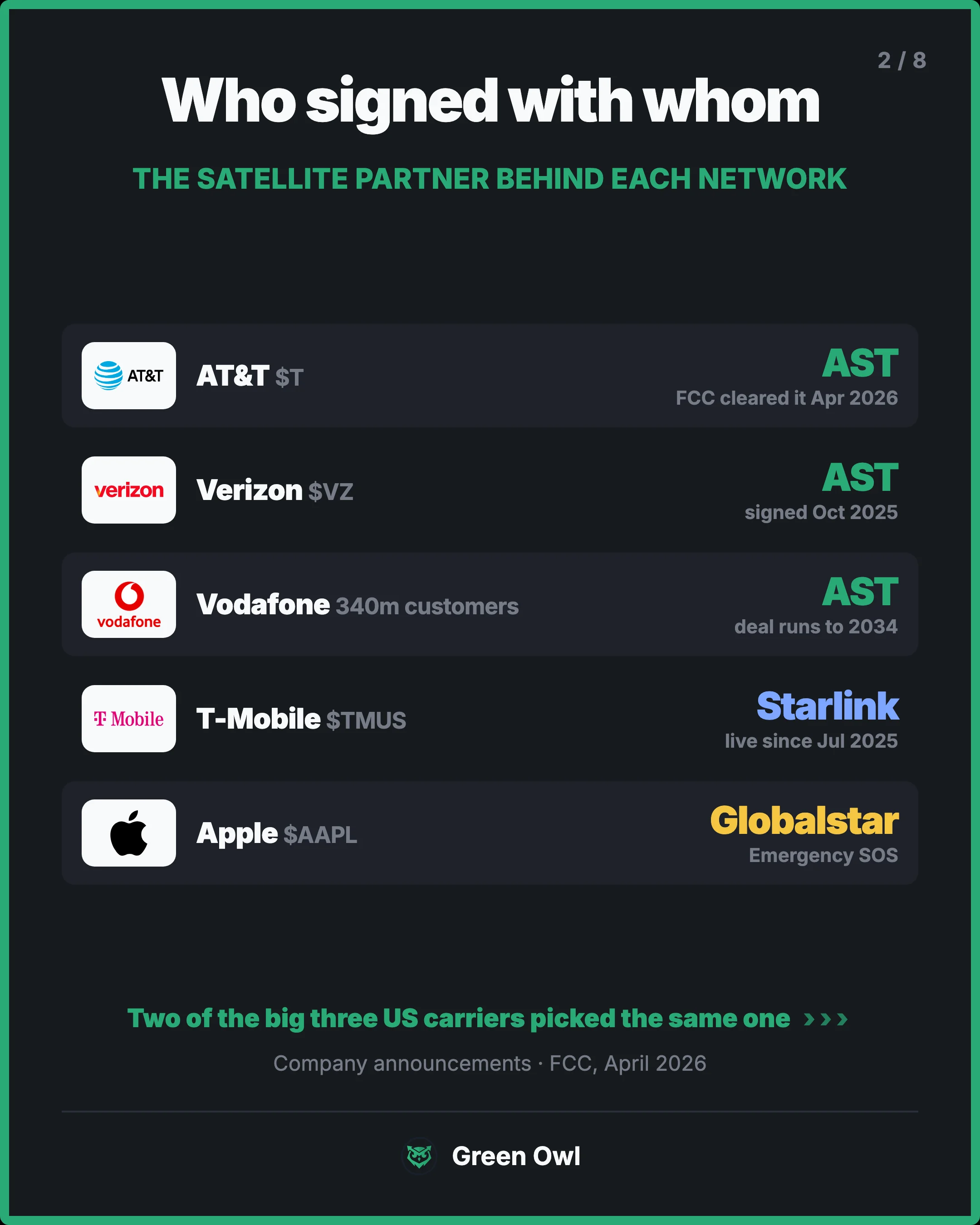 rows · Who signed with whom · sm · The satellite partner behind each network · AT&T · AST · FCC cleared it Apr 2026 · Verizon · AST · signed Oct 2025 · Vodafone · AST · deal runs to 2034 · T-Mobile · Starlink · live since Jul 2025 · Apple · Globalstar · Emergency SOS · Two of the big three US carrie