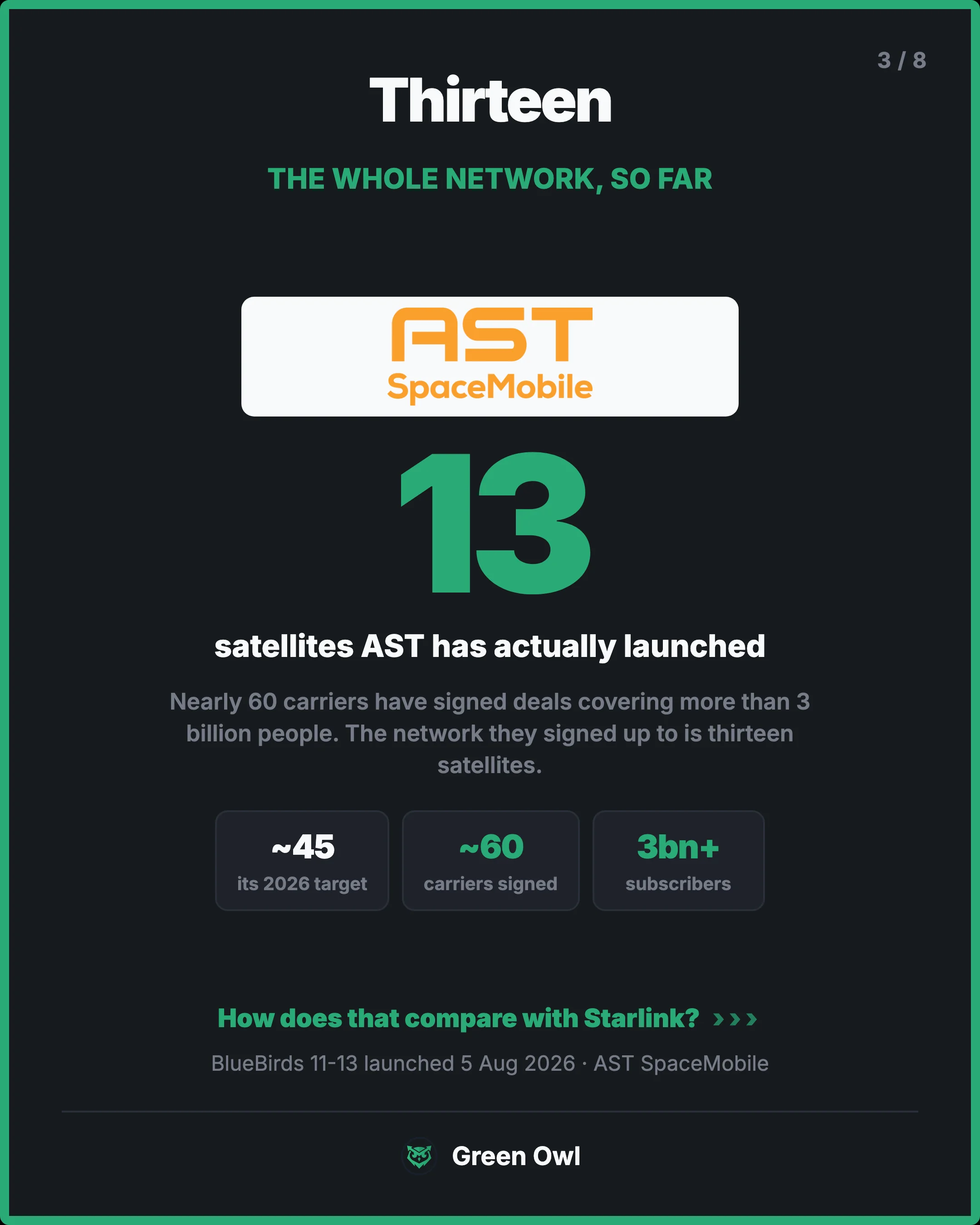 hero · Thirteen · sm · 13 · satellites AST has actually launched · Nearly 60 carriers have signed deals covering more than 3 billion people. The network they signed up to is thirteen satellites. · ~45 · its 2026 target · ~60 · carriers signed · 3bn+ · subscribers · How does that compare with Starlin