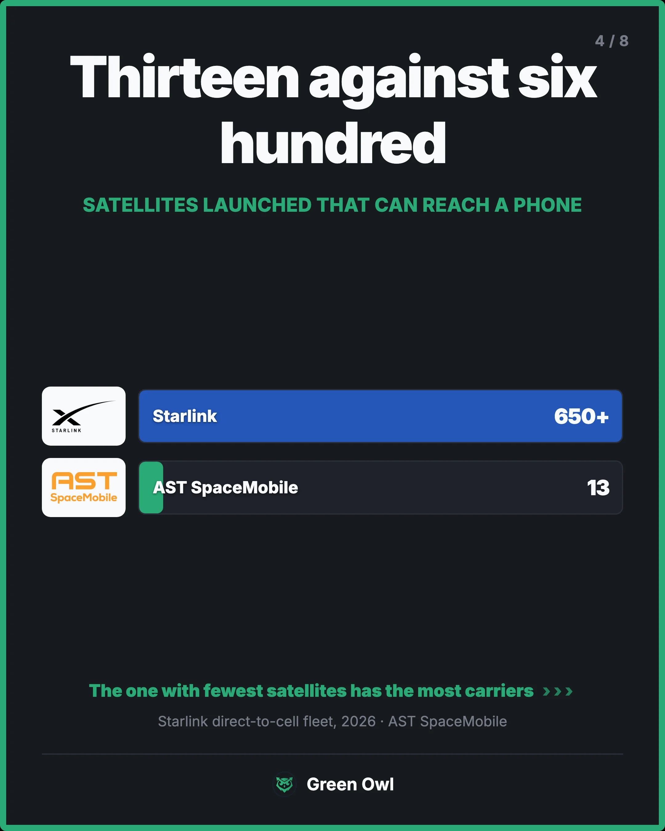 bars · Thirteen against six hundred · Satellites launched that can reach a phone · Starlink · 650+ · w · AST SpaceMobile · 13 · w · The one with fewest satellites has the most carriers · Starlink direct-to-cell fleet, 2026 · AST SpaceMobile · Starlink has launched more than 650 of these satellites. 