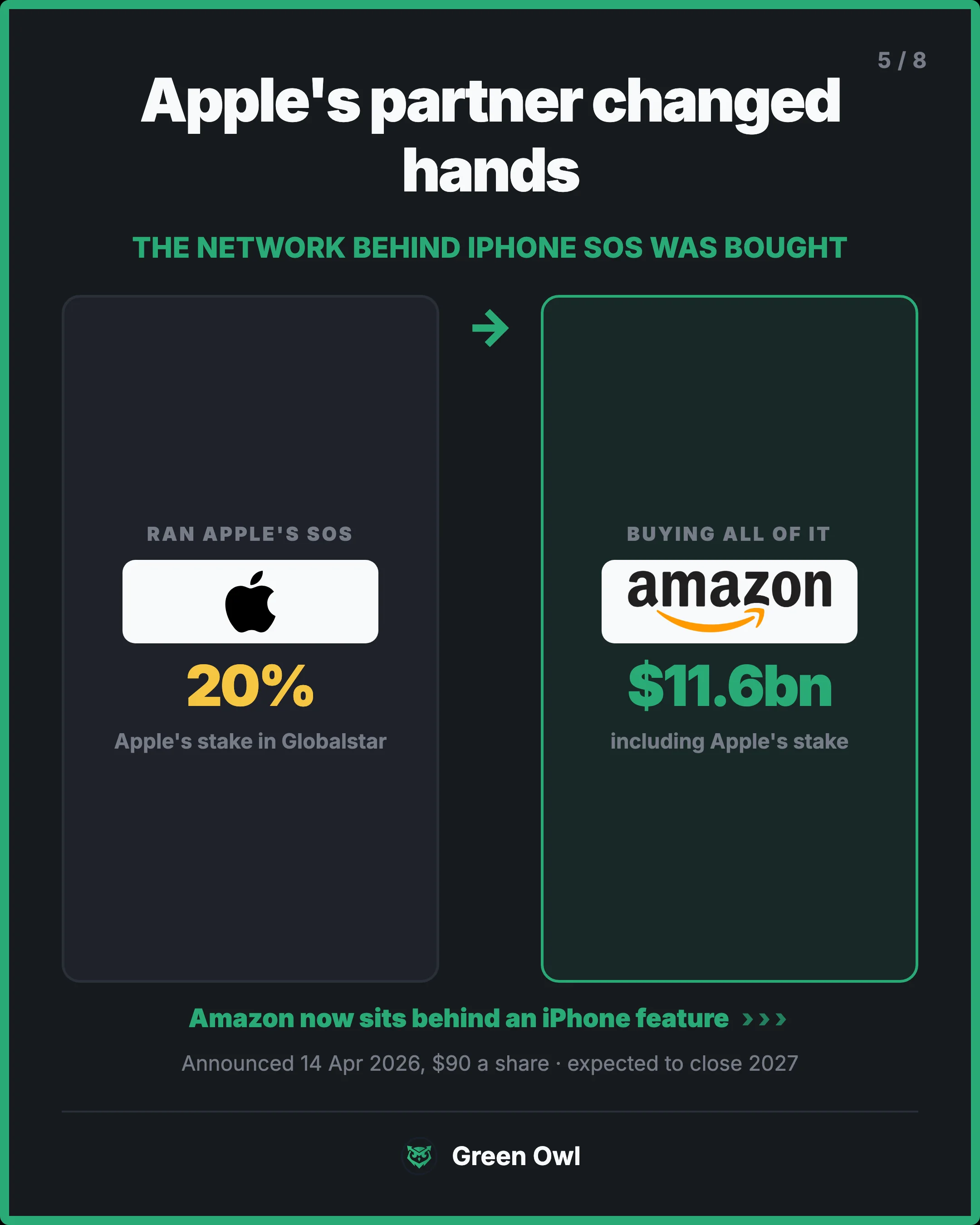 swap · Apple's partner changed hands · sm · The network behind iPhone SOS was bought · Ran Apple's SOS · 20% · Apple's stake in Globalstar · Buying all of it · $11.6bn · including Apple's stake · Amazon now sits behind an iPhone feature · Announced 14 Apr 2026, $90 a share · expected to close 2027 ·