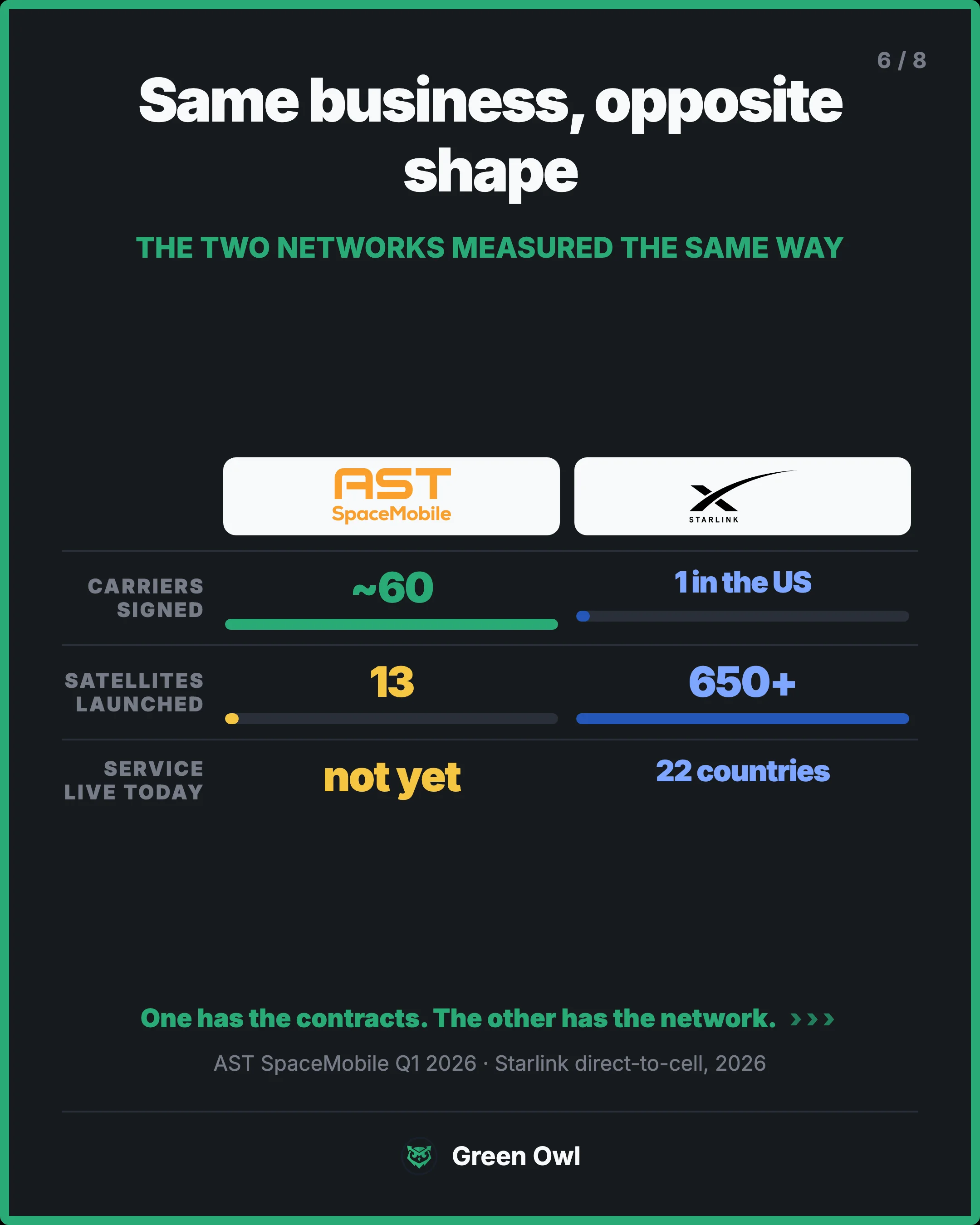 compare · Same business, opposite shape · sm · The two networks measured the same way · Carriers signed · ~60 · green · 1 in the US · blue · Satellites launched · 13 · amber · 650+ · blue · Service live today · not yet · 22 countries · One has the contracts. The other has the network. · AST SpaceMob