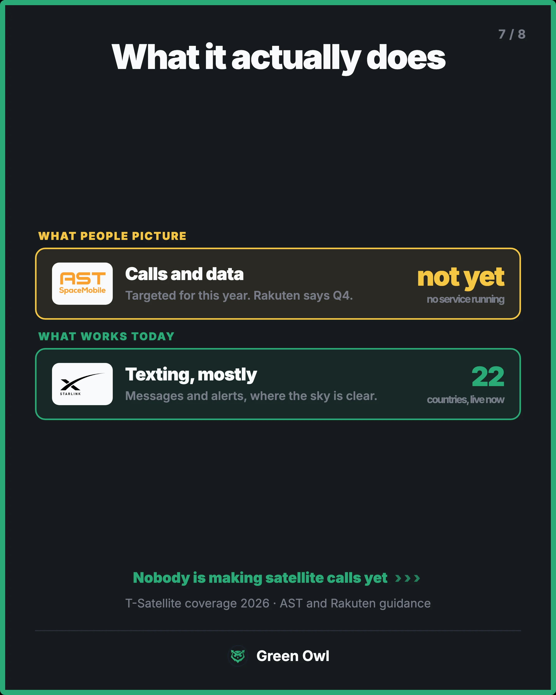 split · sm · What it actually does · What people picture · Calls and data · Targeted for this year. Rakuten says Q4. · not yet · no service running · a · What works today · Texting, mostly · Messages and alerts, where the sky is clear. · 22 · countries, live now · g · Nobody is making satellite call