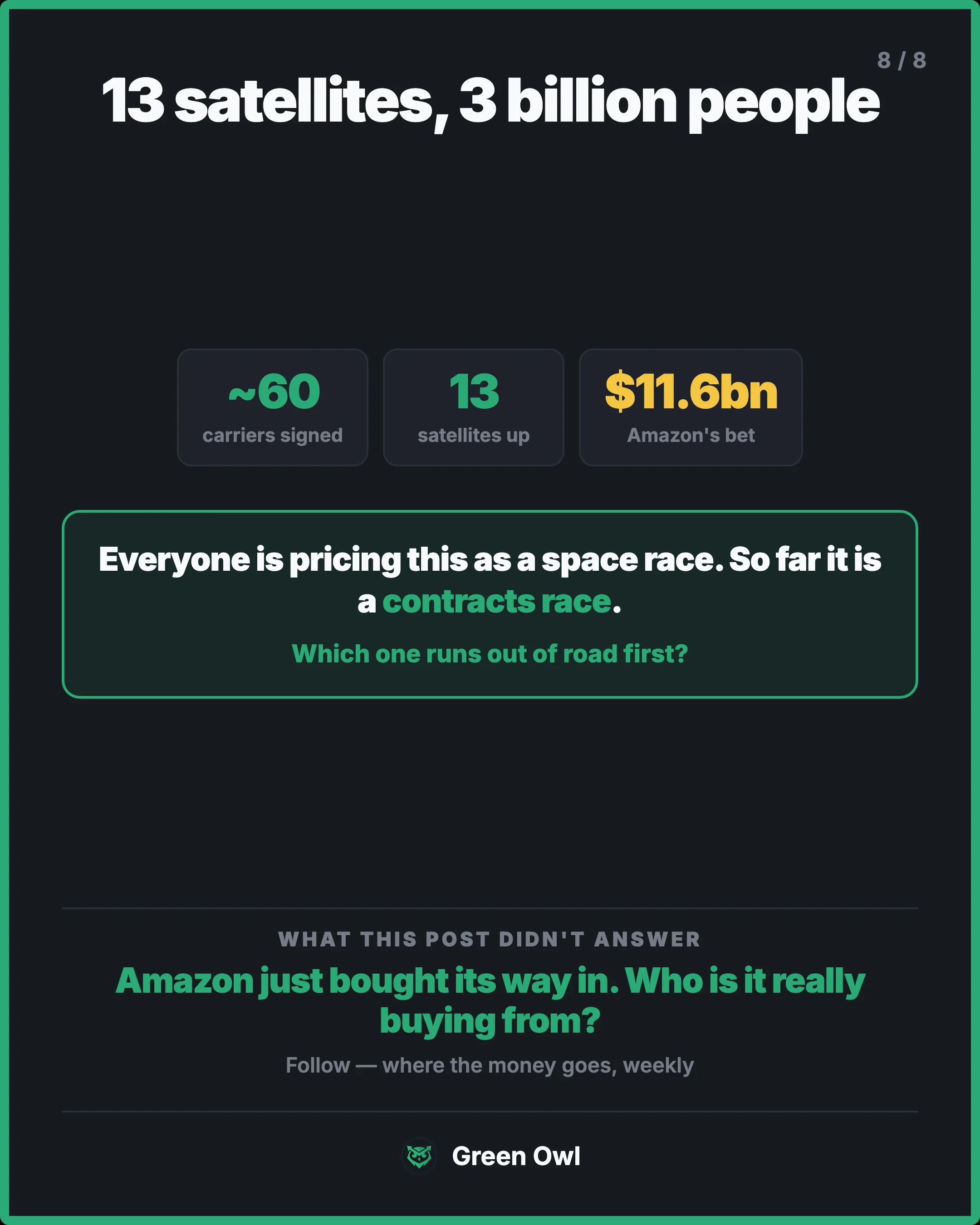 close · 13 satellites, 3 billion people · sm · ~60 · carriers signed · 13 · satellites up · $11.6bn · Amazon's bet · Everyone is pricing this as a space race. So far it is a contracts race. · Which one runs out of road first? · WHAT THIS POST DIDN'T ANSWER · Amazon just bought its way in. Who is it 